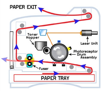 Diagram of Laser printing